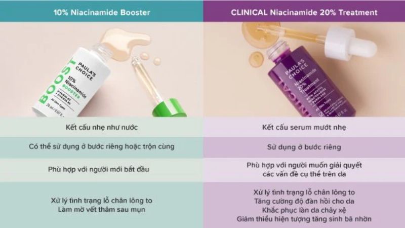 Bảng phân loại nồng độ Niacinamide và công dụng tương ứng